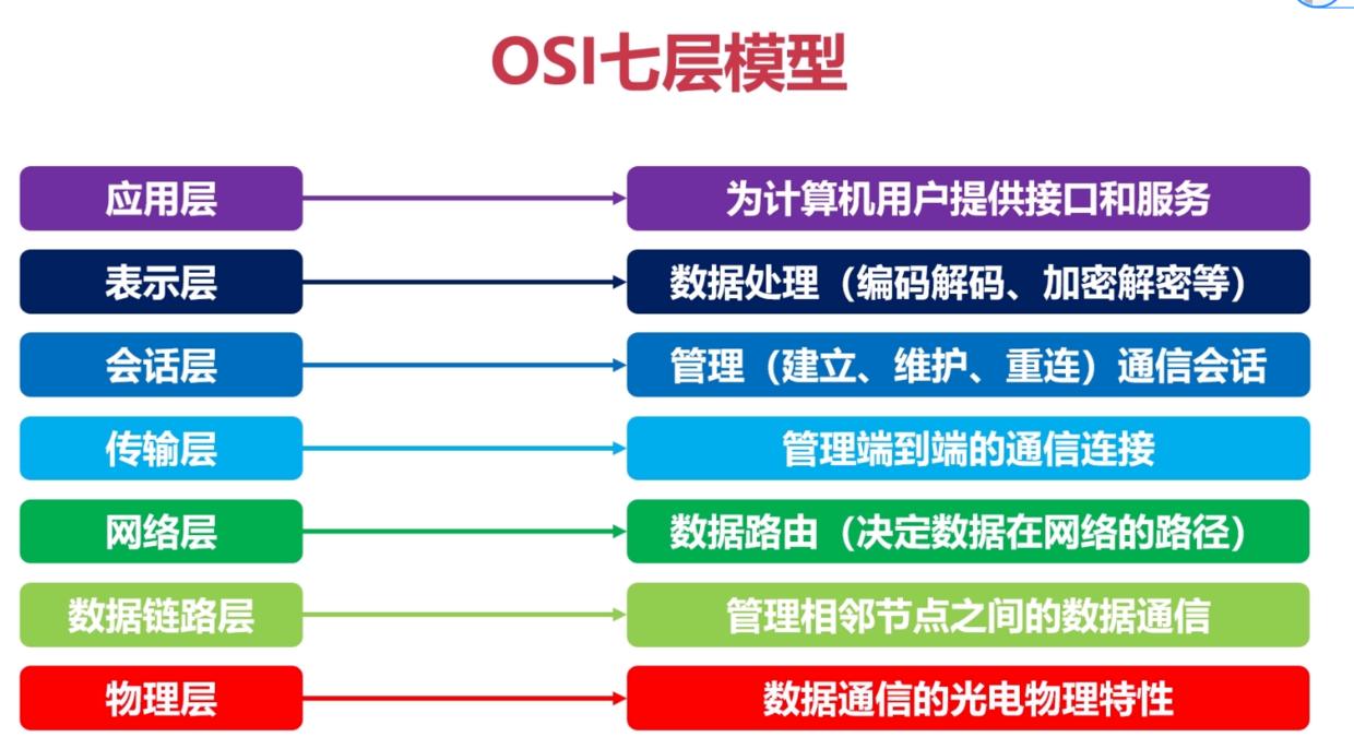 3_OSI参考模型物理层