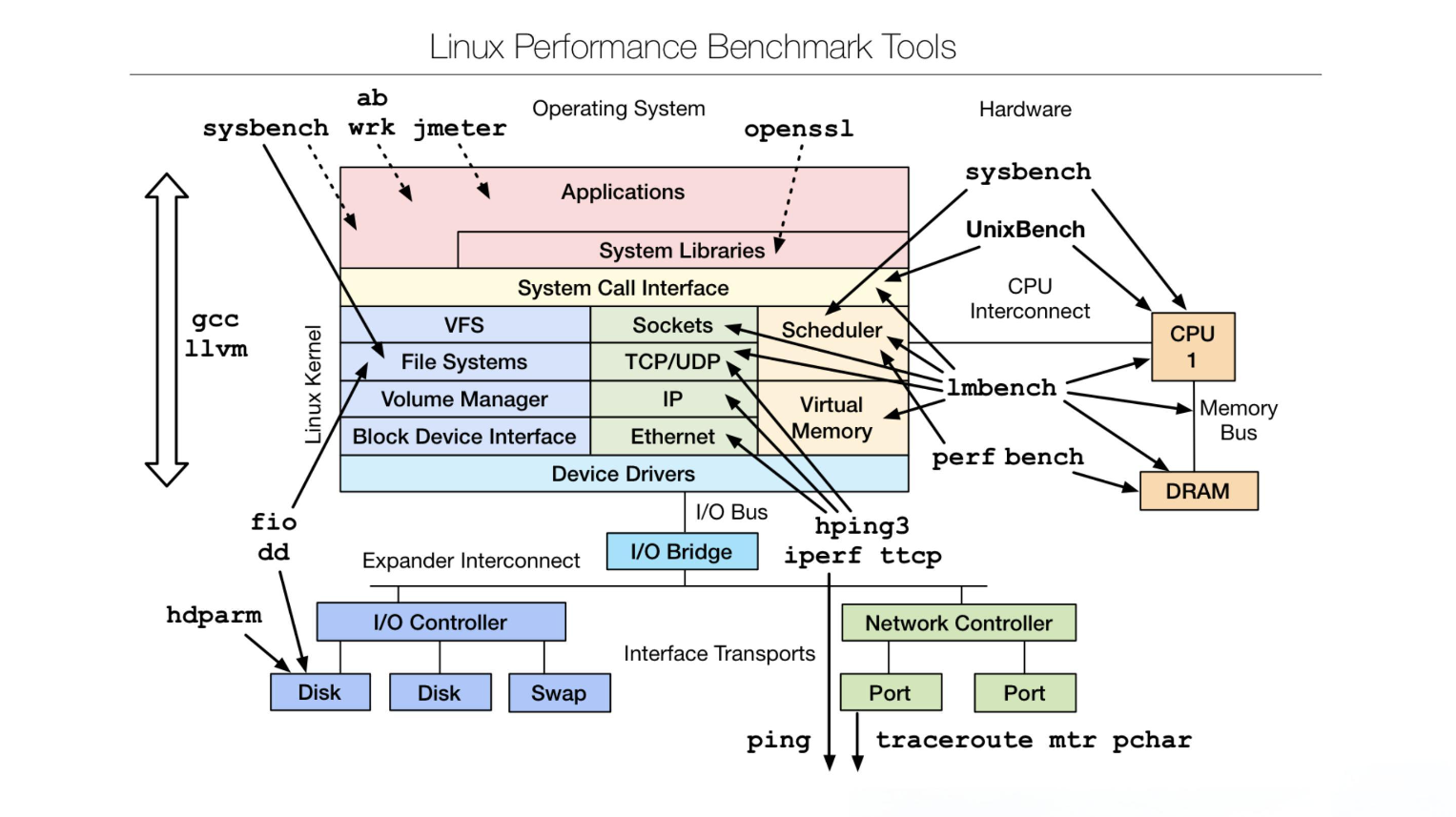 一、perf工具介绍 perf 命令(performance 的缩写)，是Linux系统提供的性能分析工具集，包含多种子工具，能够监测多种硬件及软件性能指标，包括cpu、内存、io等，这些可监测指标我们称为event。 Brendan Gregg的文章中总结了perf 支持的event结构图，详情可